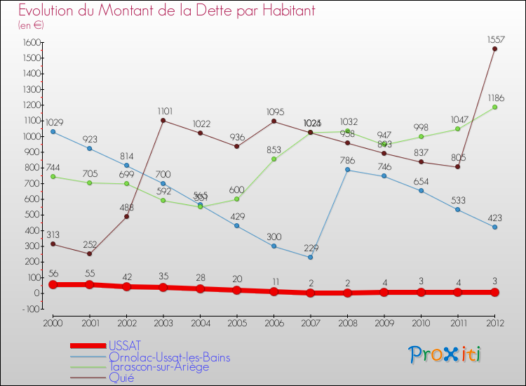 Evolution de la dette par habitant pour la commune de USSAT et les communes proches de 2000 à 2012 Comparaison de la dette par habitant pour USSAT et les communes voisines de 2000 à 2012