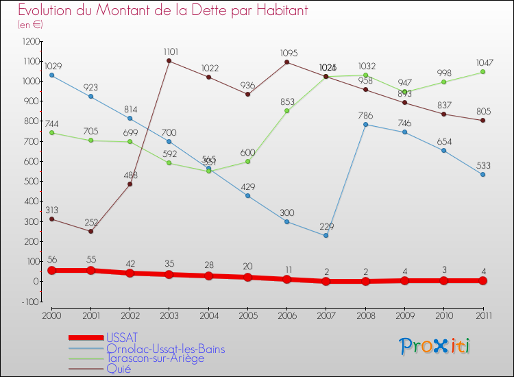 Evolution de la dette par habitant pour la commune de USSAT et les communes proches Comparaison de la dette par habitant pour USSAT et les communes voisines