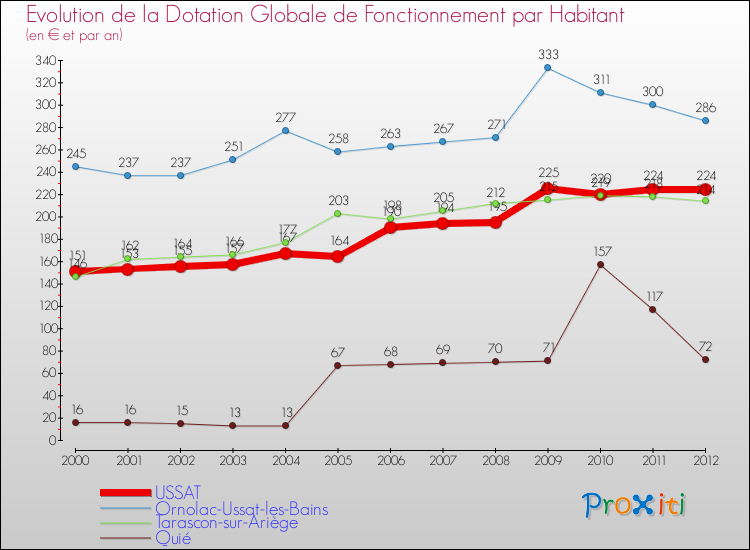 Evolution et montant de la dotation globale de fonctionnement par Habitant pour USSAT et les communes proches Comparaison des dotations globales de fonctionnement par habitant pour USSAT et les communes voisines