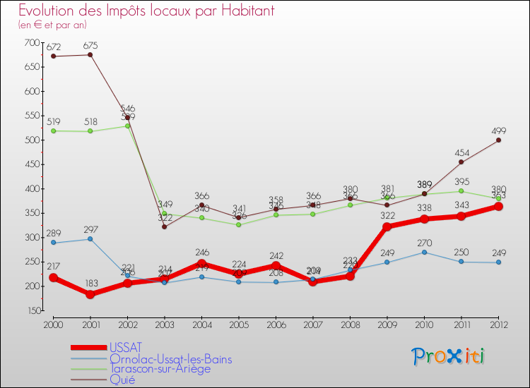 Evolution et montant des impôts locaux par Habitant pour USSAT et les communes proches Comparaison des impôts locaux par habitant pour USSAT et les communes voisines