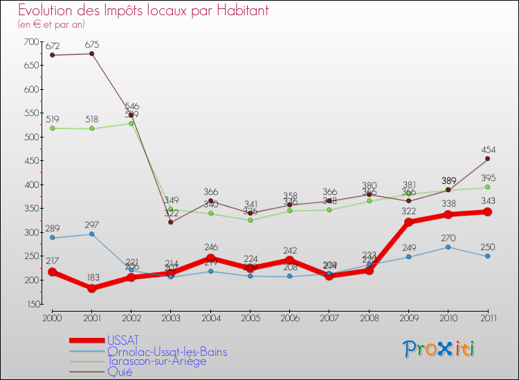 Evolution et montant des impôts locaux par Habitant pour USSAT et les communes proches Comparaison des impôts locaux par habitant pour USSAT et les communes voisines