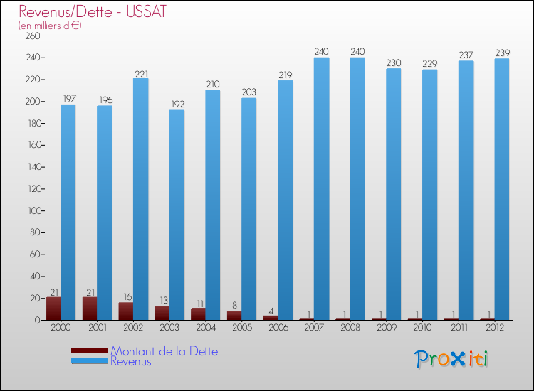 Evolution comparée de la dette et des revenus pour la commune de USSAT de 2000 à 2012 Comparaison de la dette et des revenus pour USSAT de 2000 à 2012