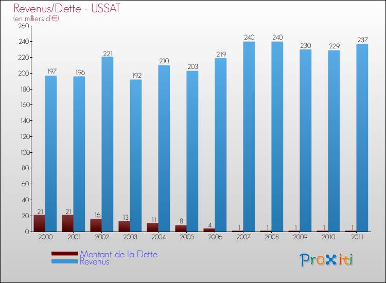 Evolution comparée de la dette et des revenus pour la commune de USSAT de 2000 à 2011 Comparaison de la dette et des revenus pour USSAT de 2000 à 2011