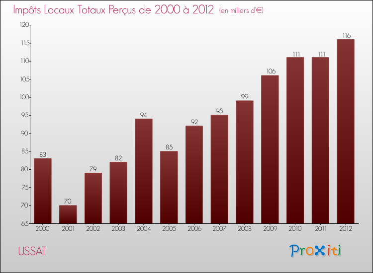 Evolution des Impôts Locaux pour la commune de USSAT de 2000 à 2012 Evolution des Impôts Locaux pour USSAT de 2000 à 2012