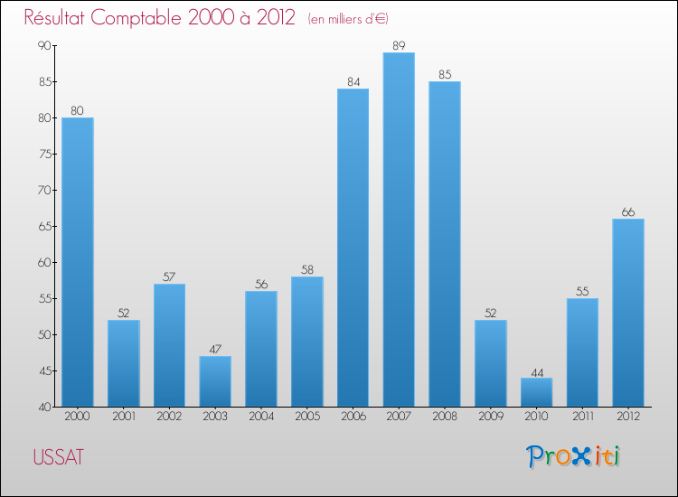 Evolution du résultat comptable pour la commune de USSAT de 2000 à 2012 Evolution du résultat comptable pour USSAT de 2000 à 2012