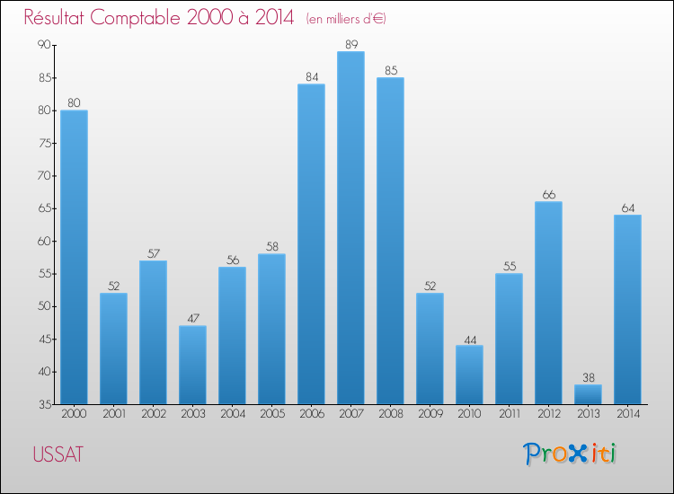 Evolution du résultat comptable pour la commune de USSAT de 2000 à 2014 Evolution du résultat comptable pour USSAT de 2000 à 2014
