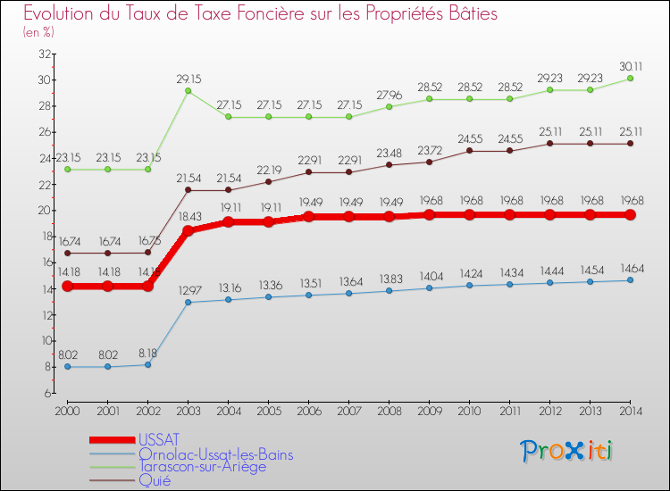 Evolution du taux de la taxe foncière sur le bati pour USSAT et les communes proches de 2000 à 2014 Comparaison des taux de taxe foncière sur le bati pour USSAT et les communes voisines de 2000 à 2014