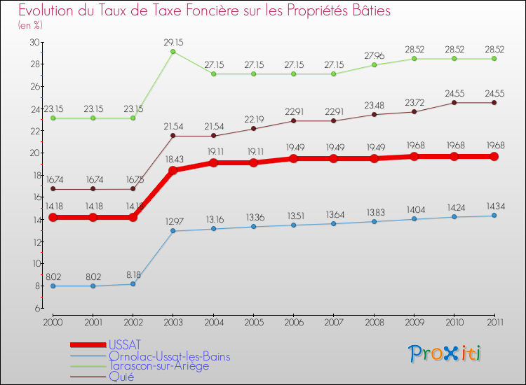 Evolution du taux de la taxe foncière sur le bati pour USSAT et les communes proches Comparaison des taux de taxe foncière sur le bati pour USSAT et les communes voisines