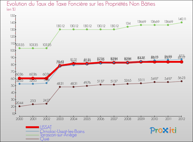 Evolution du taux de la taxe foncière sur les immeubles et terrains non batis pour USSAT et les communes proches de 2000 à 2012 Comparaison des taux de la taxe foncière sur les immeubles et terrains non batis pour USSAT et les communes voisines de 2000 à 2012