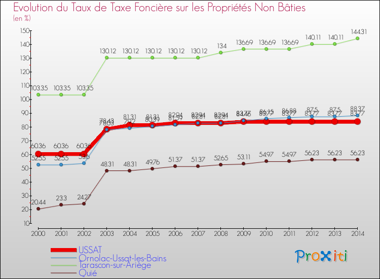 Evolution du taux de la taxe foncière sur les immeubles et terrains non batis pour USSAT et les communes proches de 2000 à 2014 Comparaison des taux de la taxe foncière sur les immeubles et terrains non batis pour USSAT et les communes voisines de 2000 à 2014