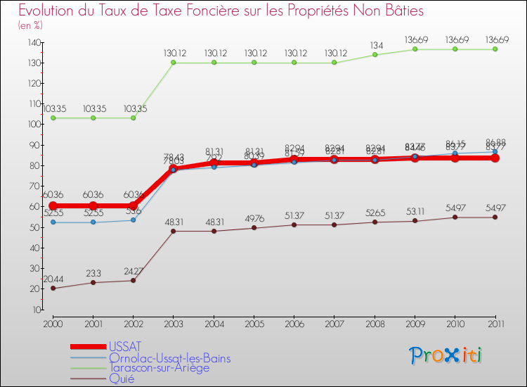 Evolution du taux de la taxe foncière sur les immeubles et terrains non batis pour USSAT et les communes proches Comparaison des taux de la taxe foncière sur les immeubles et terrains non batis pour USSAT et les communes voisines