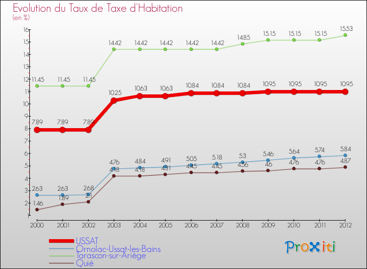 Evolution du taux de la taxe d'habitation pour USSAT et les communes proches Comparaison des taux de la taxe d'habitation pour USSAT et les communes voisines