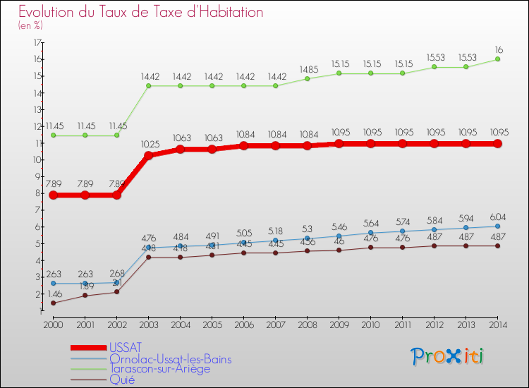 Evolution du taux de la taxe d'habitation pour USSAT et les communes proches de 2000 à 2014 Comparaison des taux de la taxe d'habitation pour USSAT et les communes voisines de 2000 à 2014