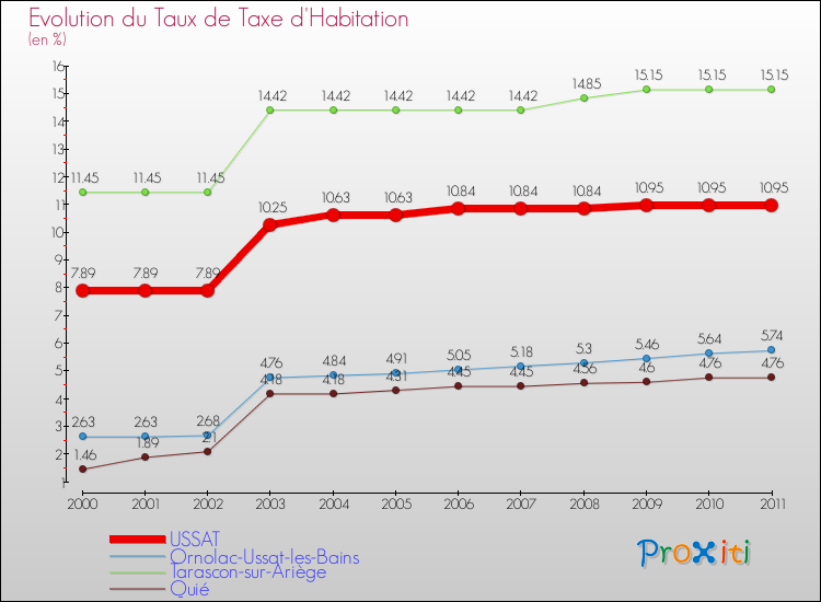 Evolution du taux de la taxe d'habitation pour USSAT et les communes proches Comparaison des taux de la taxe d'habitation pour USSAT et les communes voisines