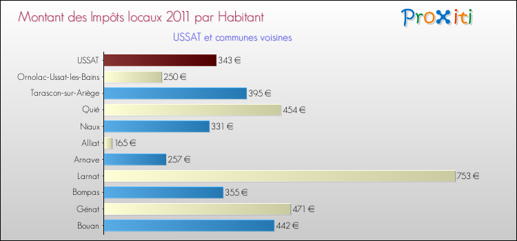 Montant des impôts locaux par Habitant pour USSAT et les communes proches Comparaison des impôts locaux par habitant pour USSAT et les communes voisines