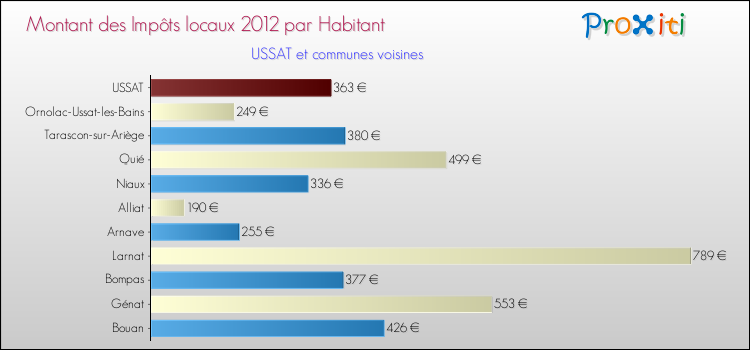 Montant des impôts locaux par Habitant pour USSAT et les communes proches Comparaison des impôts locaux par habitant pour USSAT et les communes voisines