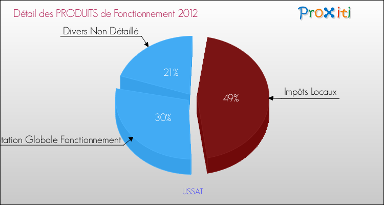 Décomposition du Budget de Fonctionnement 2012 de la commune de USSAT Budget de Fonctionnement 2012 pour la commune de USSAT