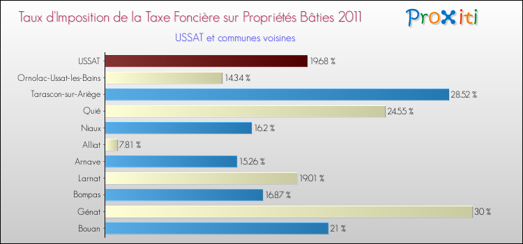 Taux d'imposition de la taxe foncière sur le bati 2011 pour USSAT et les communes proches Comparaison des taux d'imposition de la taxe foncière sur le bati 2011 pour USSAT et les communes voisines