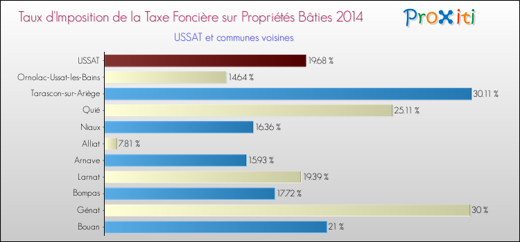 Taux d'imposition de la taxe foncière sur le bati 2014 pour USSAT et les communes proches Comparaison des taux d'imposition de la taxe foncière sur le bati 2014 pour USSAT et les communes voisines