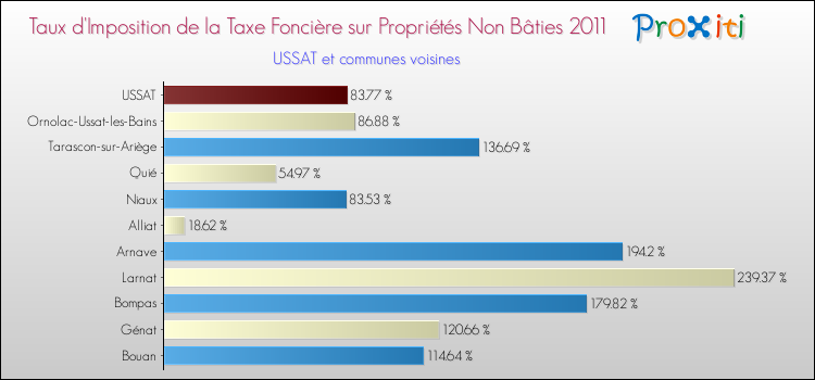 Taux d'imposition de la taxe foncière sur les immeubles et terrains non batis 2011 pour USSAT et les communes proches Comparaison des taux d'imposition de la taxe foncière sur les immeubles et terrains non batis 2011 pour USSAT et les communes voisines