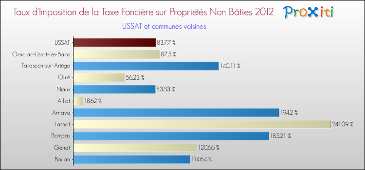 Taux d'imposition de la taxe foncière sur les immeubles et terrains non batis 2012 pour USSAT et les communes proches Comparaison des taux d'imposition de la taxe foncière sur les immeubles et terrains non batis 2012 pour USSAT et les communes voisines