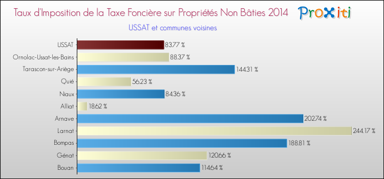 Taux d'imposition de la taxe foncière sur les immeubles et terrains non batis 2014 pour USSAT et les communes proches Comparaison des taux d'imposition de la taxe foncière sur les immeubles et terrains non batis 2014 pour USSAT et les communes voisines