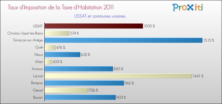 Taux d'imposition de la taxe d'habitation 2011 pour USSAT et les communes proches Comparaison des taux d'imposition de la taxe d'habitation 2011 pour USSAT et les communes voisines