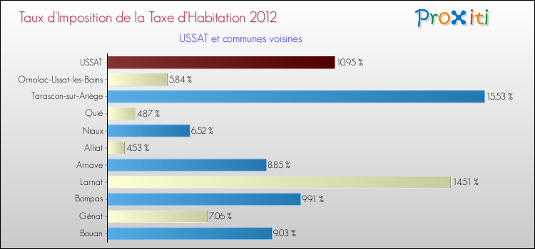 Taux d'imposition de la taxe d'habitation 2012 pour USSAT et les communes proches Comparaison des taux d'imposition de la taxe d'habitation 2012 pour USSAT et les communes voisines