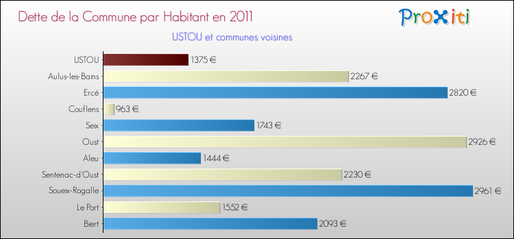Dette par habitant de la commune en 2011 pour USTOU et les communes proches Comparaison de la dette par habitant de la commune en 2011 pour USTOU et les communes voisines