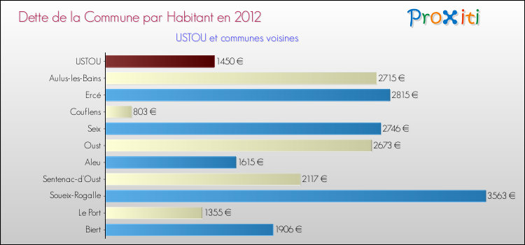 Dette par habitant de la commune en 2012 pour USTOU et les communes proches Comparaison de la dette par habitant de la commune en 2012 pour USTOU et les communes voisines