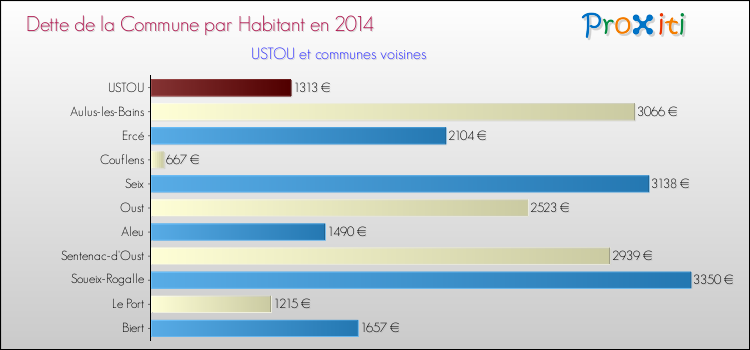 Dette par habitant de la commune en 2014 pour USTOU et les communes proches Comparaison de la dette par habitant de la commune en 2014 pour USTOU et les communes voisines