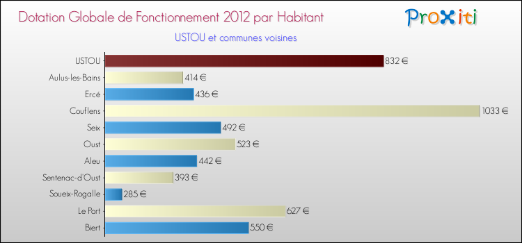 Montant des dotations globales de fonctionnement DGF par Habitant pour USTOU et les communes proches Comparaison des des dotations globales de fonctionnement DGF par habitant pour USTOU et les communes voisines
