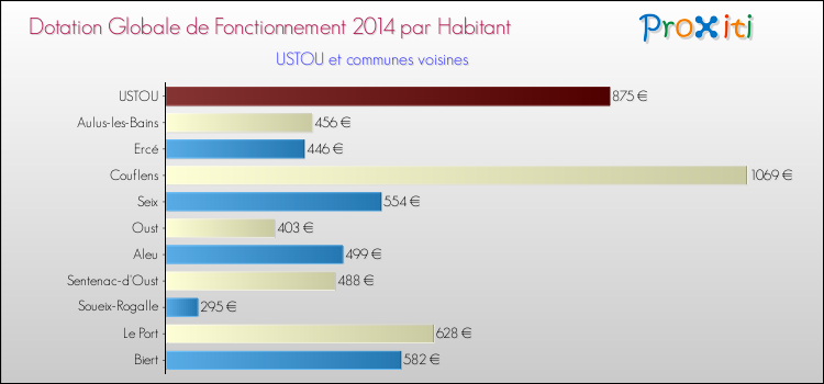 Montant des dotations globales de fonctionnement DGF par Habitant pour USTOU et les communes proches en 2014. Comparaison des des dotations globales de fonctionnement DGF par habitant pour USTOU et les communes voisines en 2014.