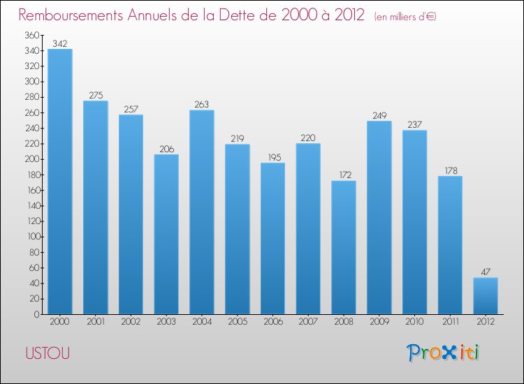 Evolution de l'annuité de la dette pour la commune de USTOU de 2000 à 2012 Annuités de la dette pour USTOU de 2000 à 2012