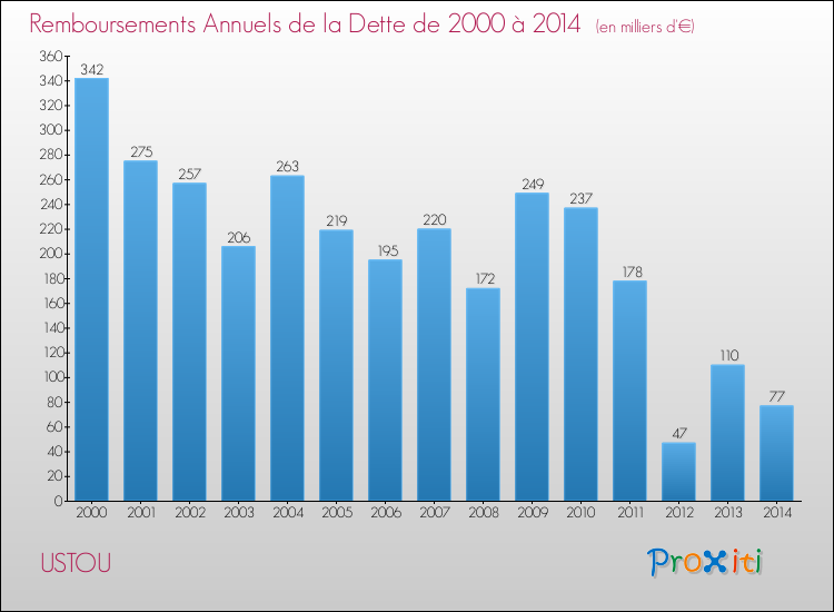 Evolution de l'annuité de la dette pour la commune de USTOU de 2000 à 2014 Annuités de la dette pour USTOU de 2000 à 2014