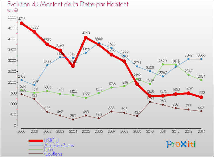 Evolution de la dette par habitant pour la commune de USTOU et les communes proches de 2000 à 2014 Comparaison de la dette par habitant pour USTOU et les communes voisines de 2000 à 2014