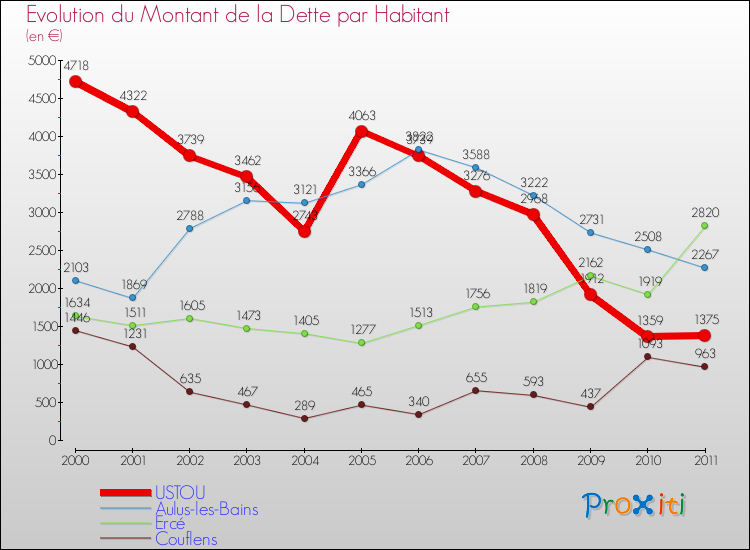 Evolution de la dette par habitant pour la commune de USTOU et les communes proches Comparaison de la dette par habitant pour USTOU et les communes voisines