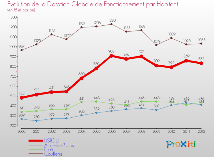 Evolution et montant de la dotation globale de fonctionnement par Habitant pour USTOU et les communes proches Comparaison des dotations globales de fonctionnement par habitant pour USTOU et les communes voisines