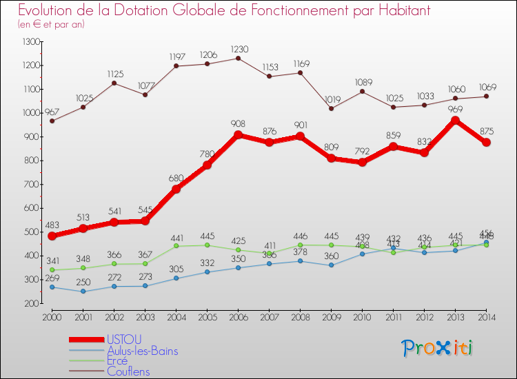 Evolution et montant de la dotation globale de fonctionnement par Habitant pour USTOU et les communes proches de 2000 à 2014. Comparaison des dotations globales de fonctionnement par habitant pour USTOU et les communes voisines de 2000 à 2014.