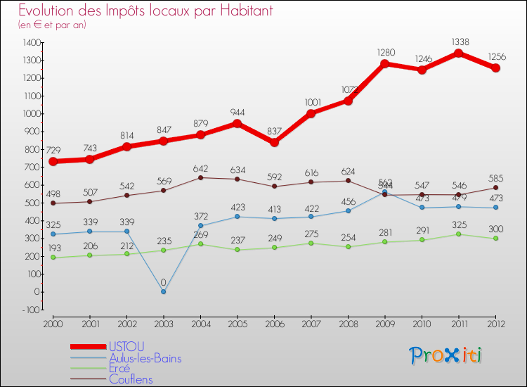 Evolution et montant des impôts locaux par Habitant pour USTOU et les communes proches Comparaison des impôts locaux par habitant pour USTOU et les communes voisines