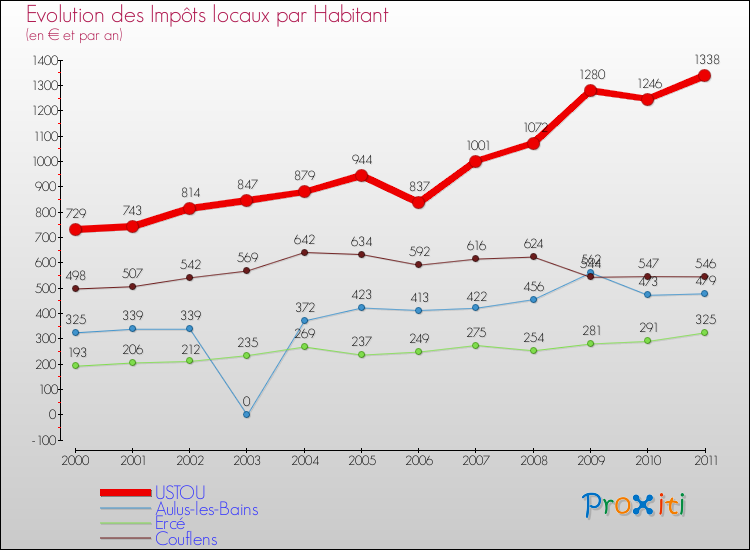Evolution et montant des impôts locaux par Habitant pour USTOU et les communes proches Comparaison des impôts locaux par habitant pour USTOU et les communes voisines
