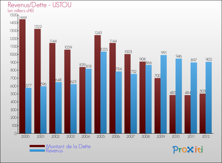 Evolution comparée de la dette et des revenus pour la commune de USTOU de 2000 à 2012 Comparaison de la dette et des revenus pour USTOU de 2000 à 2012