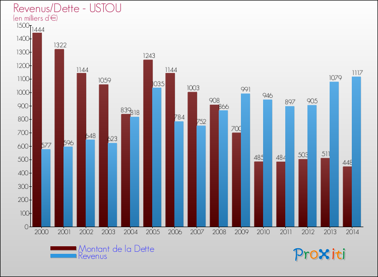 Evolution comparée de la dette et des revenus pour la commune de USTOU de 2000 à 2014 Comparaison de la dette et des revenus pour USTOU de 2000 à 2014
