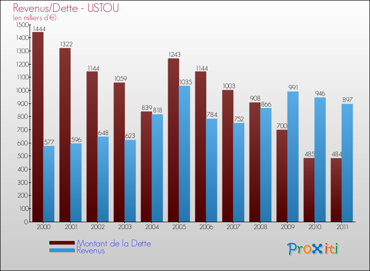 Evolution comparée de la dette et des revenus pour la commune de USTOU de 2000 à 2011 Comparaison de la dette et des revenus pour USTOU de 2000 à 2011