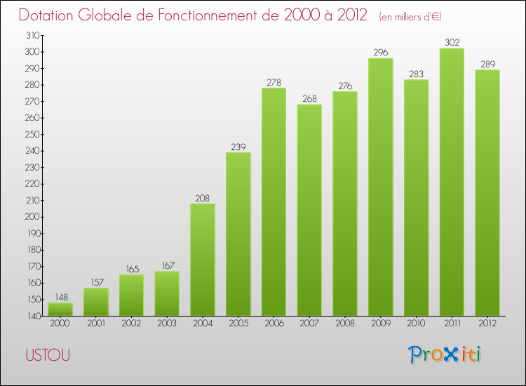 Evolution du montant de la Dotation Globale de Fonctionnement pour la commune de USTOU de 2000 à 2012 Evolution du montant de la Dotation Globale de Fonctionnement pour USTOU de 2000 à 2012