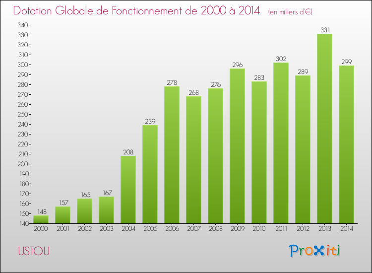 Evolution du montant de la Dotation Globale de Fonctionnement pour la commune de USTOU de 2000 à 2014 Evolution du montant de la Dotation Globale de Fonctionnement pour USTOU de 2000 à 2014