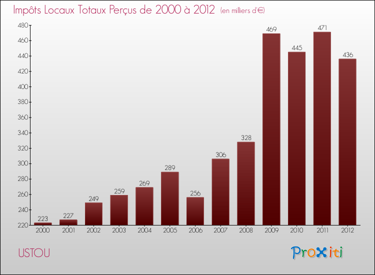 Evolution des Impôts Locaux pour la commune de USTOU de 2000 à 2012 Evolution des Impôts Locaux pour USTOU de 2000 à 2012