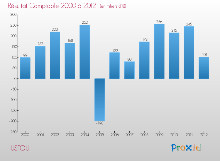 Evolution du résultat comptable pour la commune de USTOU de 2000 à 2012 Evolution du résultat comptable pour USTOU de 2000 à 2012