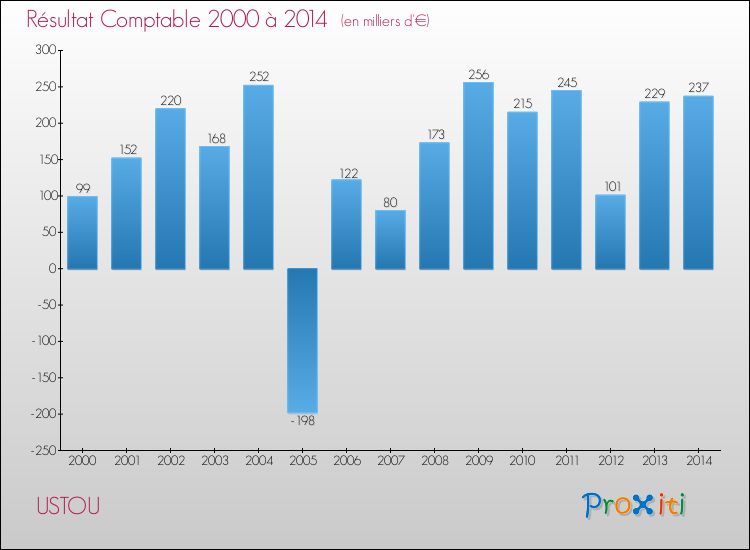 Evolution du résultat comptable pour la commune de USTOU de 2000 à 2014 Evolution du résultat comptable pour USTOU de 2000 à 2014
