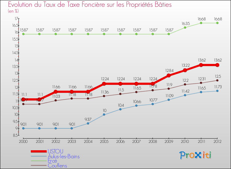 Evolution du taux de la taxe foncière sur le bati pour USTOU et les communes proches de 2000 à 2012 Comparaison des taux de taxe foncière sur le bati pour USTOU et les communes voisines de 2000 à 2012